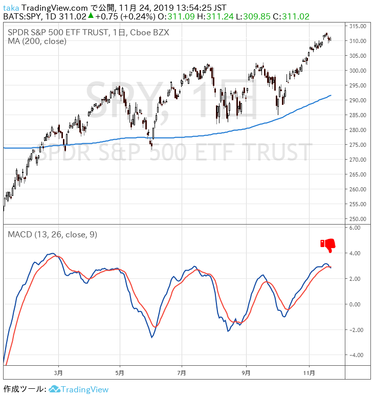 S&P500