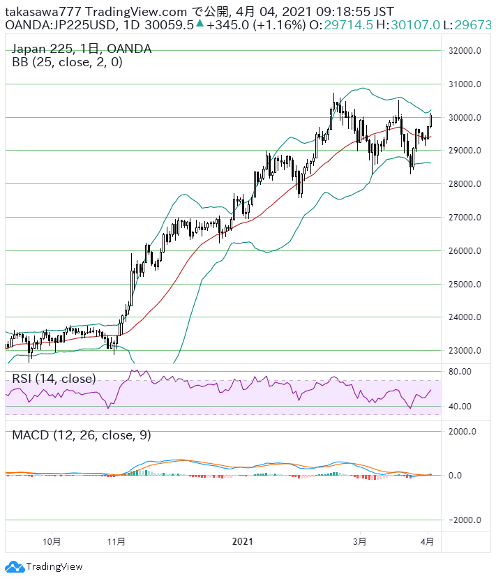 日経日足